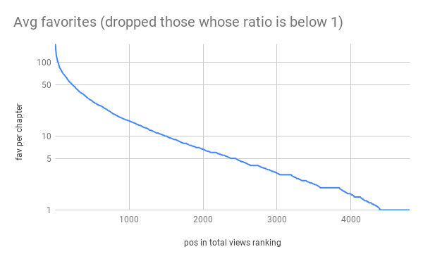 Avg favorites (dropped those whose ratio is below 1) (1).png