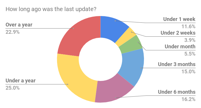 How long ago was the last update_.png