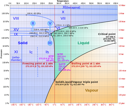 Phase_diagram_of_water.svg.png