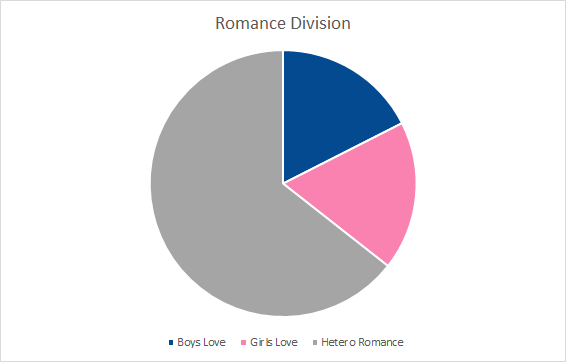 RomanceDivisionChart.png