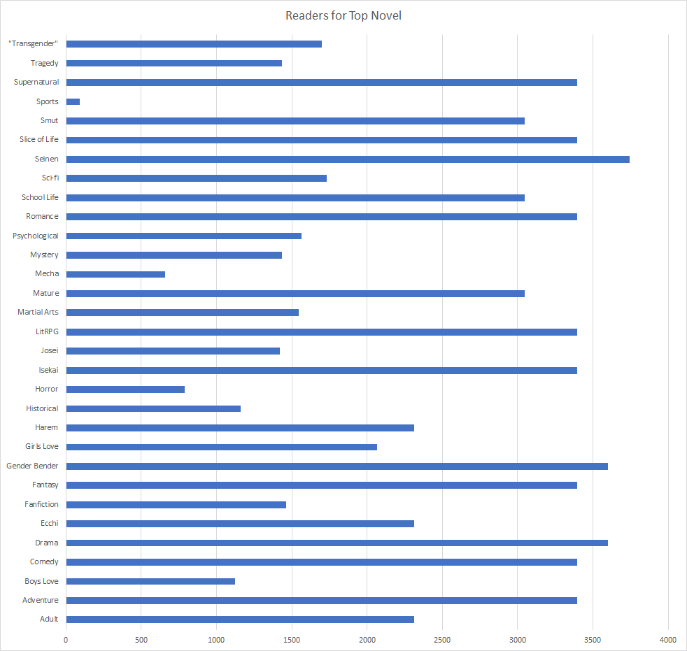 TopNovelReadersChart.png